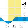Mermentau River Entrance tide chart for Saturday, February 14, 2026