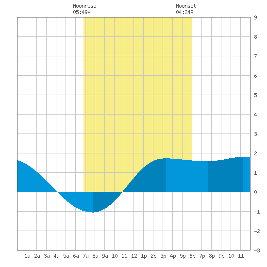 Mermentau River Entrance tide chart for Sunday, February 15, 2026
