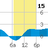 Mermentau River Entrance tide chart for Sunday, February 15, 2026