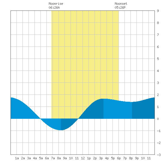 Mermentau River Entrance tide chart for Monday, February 16, 2026