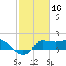 Mermentau River Entrance tide chart for Monday, February 16, 2026
