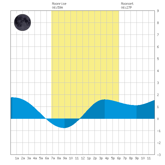 Mermentau River Entrance tide chart for Tuesday, February 17, 2026