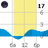 Mermentau River Entrance tide chart for Tuesday, February 17, 2026