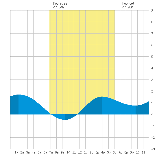 Mermentau River Entrance tide chart for Wednesday, February 18, 2026