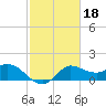 Mermentau River Entrance tide chart for Wednesday, February 18, 2026