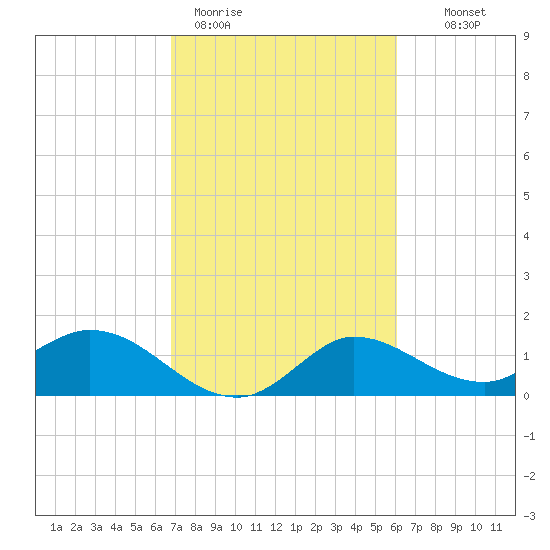 Mermentau River Entrance tide chart for Thursday, February 19, 2026