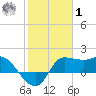 Mermentau River Entrance tide chart for Sunday, February 1, 2026