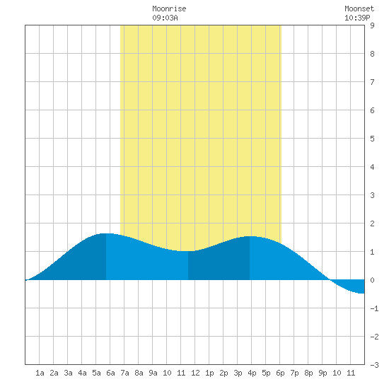 Mermentau River Entrance tide chart for Saturday, February 21, 2026