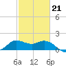 Mermentau River Entrance tide chart for Saturday, February 21, 2026
