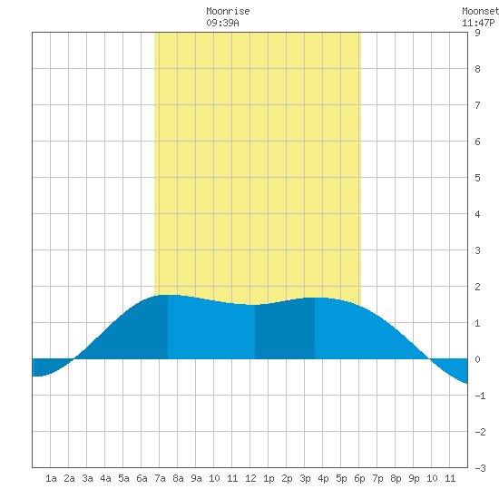 Mermentau River Entrance tide chart for Sunday, February 22, 2026