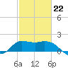 Mermentau River Entrance tide chart for Sunday, February 22, 2026