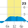 Mermentau River Entrance tide chart for Monday, February 23, 2026