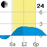 Mermentau River Entrance tide chart for Tuesday, February 24, 2026