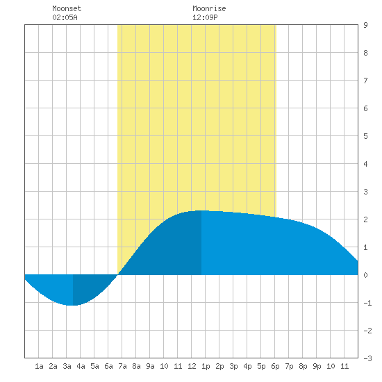 Mermentau River Entrance tide chart for Wednesday, February 25, 2026