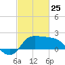 Mermentau River Entrance tide chart for Wednesday, February 25, 2026