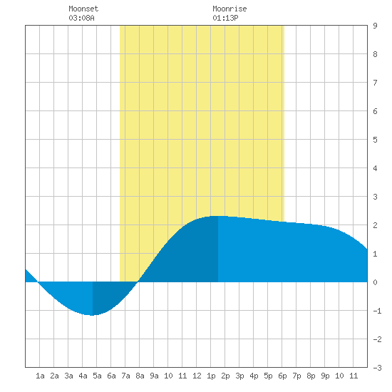 Mermentau River Entrance tide chart for Thursday, February 26, 2026