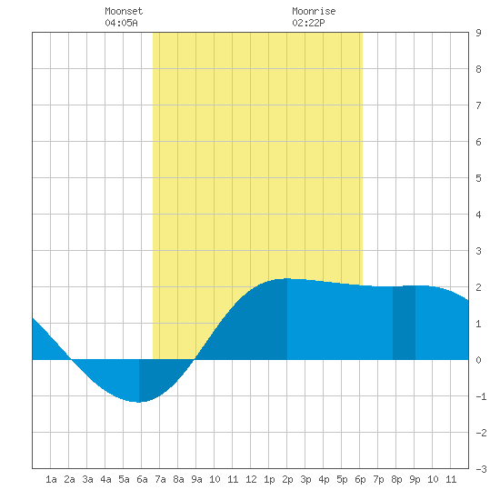 Mermentau River Entrance tide chart for Friday, February 27, 2026