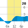 Mermentau River Entrance tide chart for Saturday, February 28, 2026