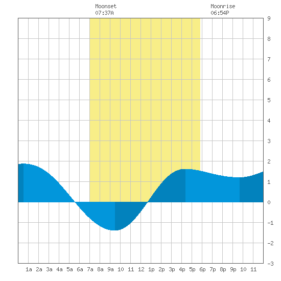 Mermentau River Entrance tide chart for Monday, February 2, 2026