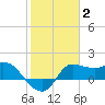 Mermentau River Entrance tide chart for Monday, February 2, 2026