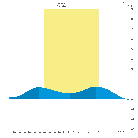 Mermentau River Entrance tide chart for Friday, February 6, 2026