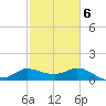 Mermentau River Entrance tide chart for Friday, February 6, 2026