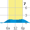 Mermentau River Entrance tide chart for Saturday, February 7, 2026