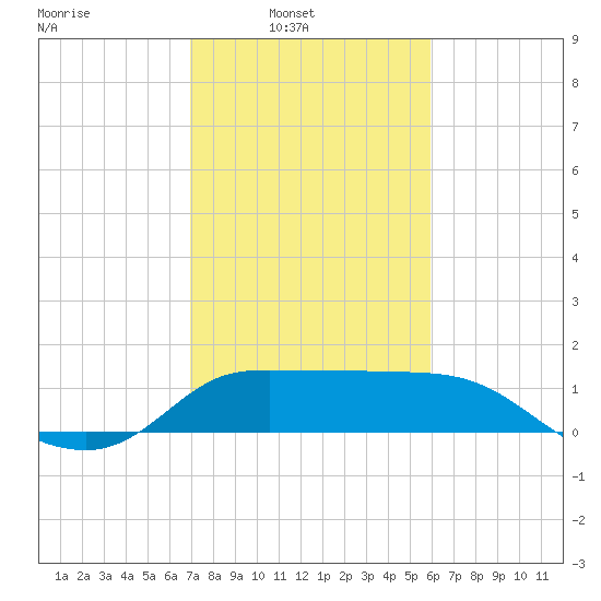 Mermentau River Entrance tide chart for Sunday, February 8, 2026