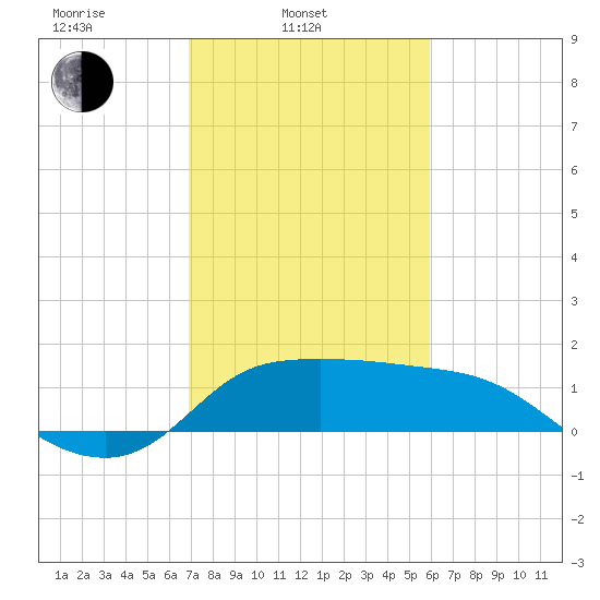 Mermentau River Entrance tide chart for Monday, February 9, 2026