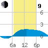 Mermentau River Entrance tide chart for Monday, February 9, 2026