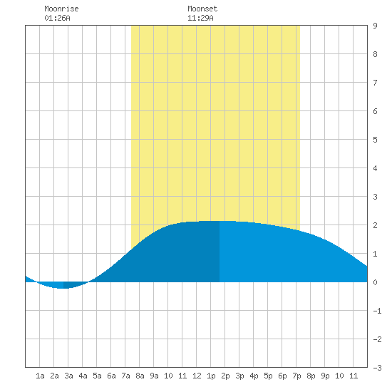 Mermentau River Entrance tide chart for Tuesday, March 10, 2026