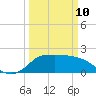 Mermentau River Entrance tide chart for Tuesday, March 10, 2026