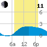 Mermentau River Entrance tide chart for Wednesday, March 11, 2026