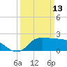 Mermentau River Entrance tide chart for Friday, March 13, 2026