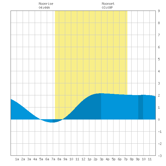 Mermentau River Entrance tide chart for Saturday, March 14, 2026