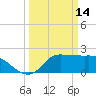Mermentau River Entrance tide chart for Saturday, March 14, 2026