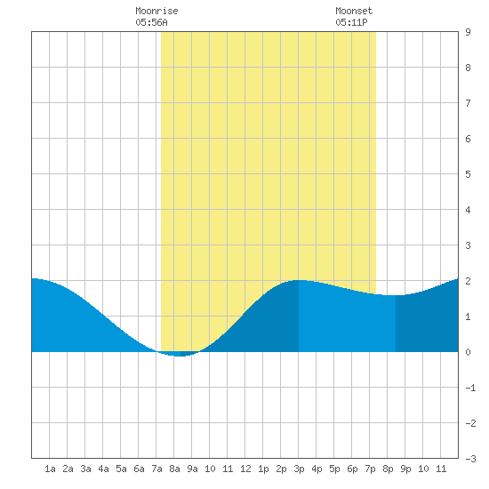 Mermentau River Entrance tide chart for Monday, March 16, 2026