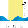 Mermentau River Entrance tide chart for Tuesday, March 17, 2026