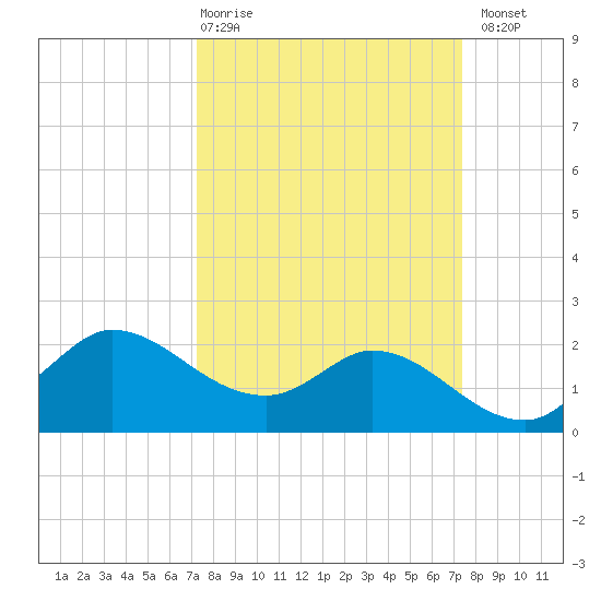 Mermentau River Entrance tide chart for Thursday, March 19, 2026