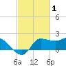 Mermentau River Entrance tide chart for Sunday, March 1, 2026