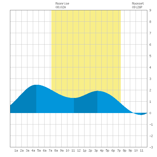 Mermentau River Entrance tide chart for Friday, March 20, 2026