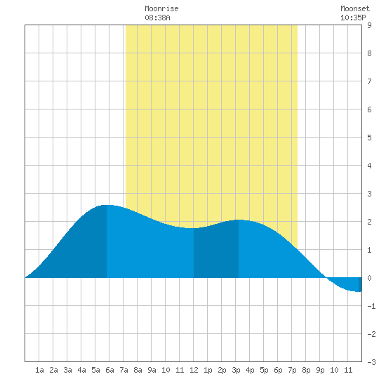 Mermentau River Entrance tide chart for Saturday, March 21, 2026