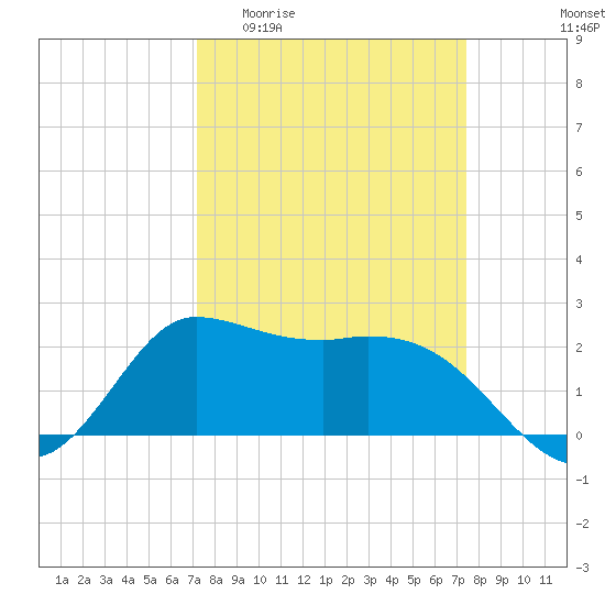 Mermentau River Entrance tide chart for Sunday, March 22, 2026