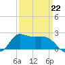 Mermentau River Entrance tide chart for Sunday, March 22, 2026