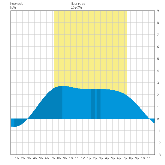 Mermentau River Entrance tide chart for Monday, March 23, 2026