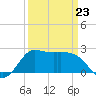 Mermentau River Entrance tide chart for Monday, March 23, 2026