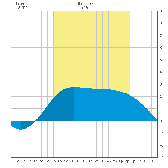 Mermentau River Entrance tide chart for Tuesday, March 24, 2026