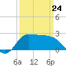 Mermentau River Entrance tide chart for Tuesday, March 24, 2026