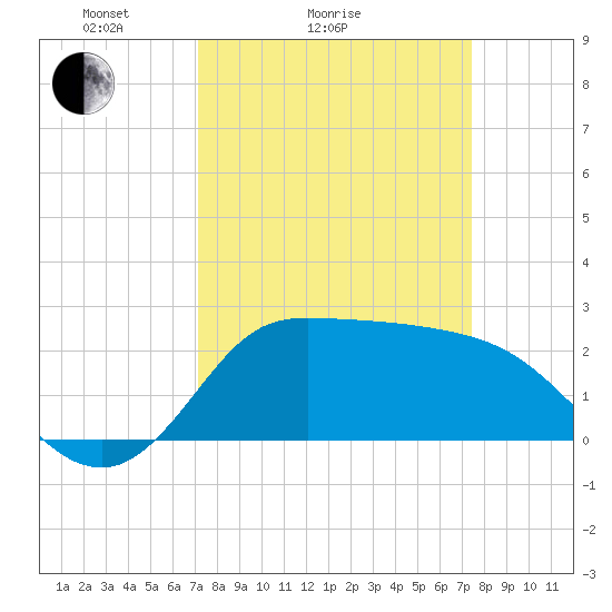 Mermentau River Entrance tide chart for Wednesday, March 25, 2026