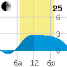 Mermentau River Entrance tide chart for Wednesday, March 25, 2026